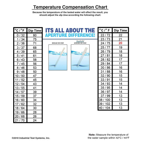 Temperature compensation chart for Fast Manganese Water Test Strips Kit 12 Tests For Groundwater Analysis with dip times.