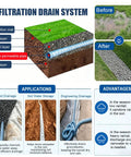 Diagram of Soft Infiltration French Drain Pipe 6 Inch Corrugated Drain Tube system with applications and advantages highlighted.