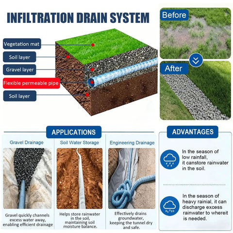 Diagram of Soft Infiltration French Drain Pipe 6 Inch Corrugated Drain Tube system with applications and advantages highlighted.
