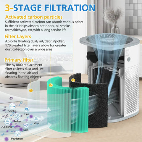 Air Purifier Filter Replacement For CHIVALZ Morento Loytio Honeyuan AYAFATO IOIOW HY1800 Compatible 2 Pack Big Room Clean Air Filter Upgrade For Home Use showing 3-stage filter process