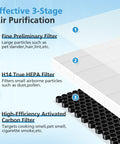 Diagram of 2 Pack A7 And E-400 Replacement Filter Set For Air Purifiers With True HEPA H14 And Activated Carbon, showing 3-stage filtration