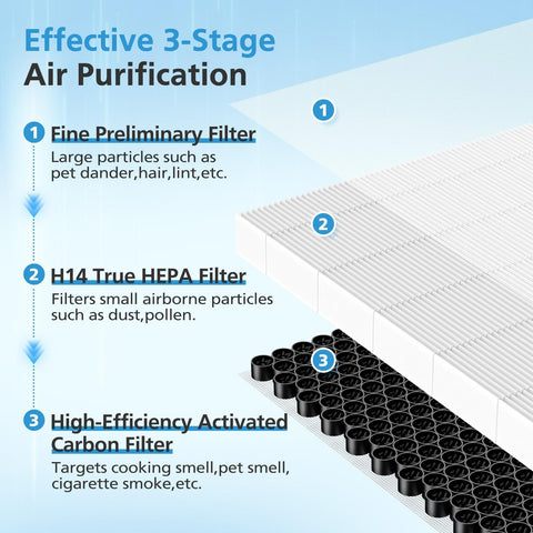 Diagram of 2 Pack A7 And E-400 Replacement Filter Set For Air Purifiers With True HEPA H14 And Activated Carbon, showing 3-stage filtration