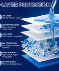 Heavy Duty Disposable Bed Pads 30 X 36 Inch Extra Large Underpads 50 Pack showing 6-layer protection design with liquid absorption features.