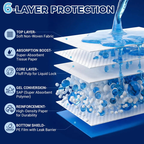 Heavy Duty Disposable Bed Pads 30 X 36 Inch Extra Large Underpads 50 Pack showing 6-layer protection design with liquid absorption features.