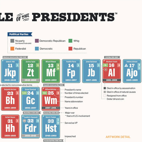 Periodic Table Of The Presidents Classroom Poster For US History Civics And Social Studies Color Coded By Party Organized By Presidential Number And Era From George To Donald A Kid Friendly Teacher Ready Wall Chart For Lessons And Study featuring a detailed section.