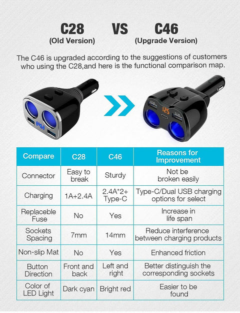 Comparison chart of 2 Socket Car Charger With Independent Switch, Old C28 vs New C46, featuring dual USB Type-C ports and LED display.