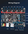 Top view of a Turbo 32Bit 120MHz Control Board for 3D printers, showing wiring diagram and connection points for components.