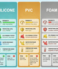 Comparison chart of silicone, PVC, and foam materials showing durability, protection level, eco-friendliness, and water resistance.