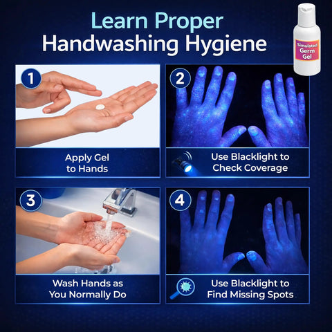Infographic showing steps to use Germ Transfer Visualization Kit With Glow In The Dark Powder And Gel That Glows Under Blacklight