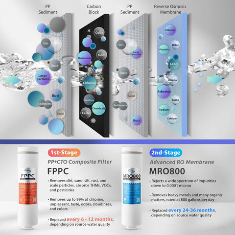Diagram explaining Reverse Osmosis Membrane Replacement Kit High Flow 800 GPD With Easy Twist And Lock Filters and stages