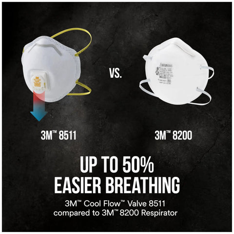 Comparison of 3M 8511 respirator with downward valve vs 3M 8200, highlighting easier breathing, featuring 3M logo.
