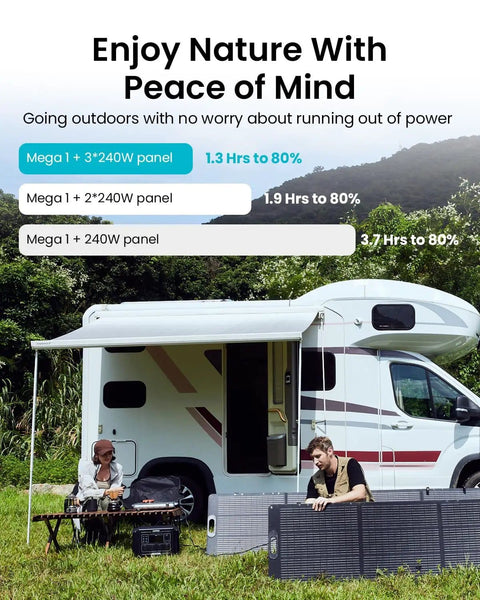 Camping scene with RV, two people, and solar panels for Beast Portable Solar Generator With Panels Included, 2000W Pure Sine Wave Power Station.