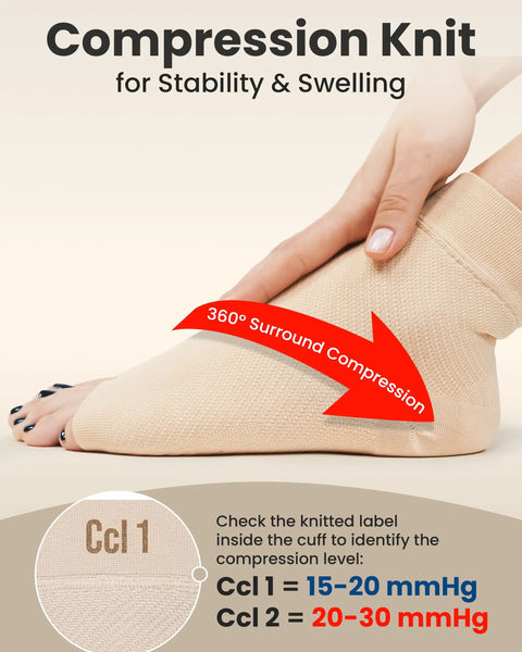 Close-up of beige open toe ankle compression sleeve on foot, highlighting 360-degree compression for stability, 20-30mmHg support.