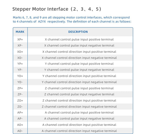Stepper motor interface table with blue border showing X, Y, Z, A pulse and direction terminals.