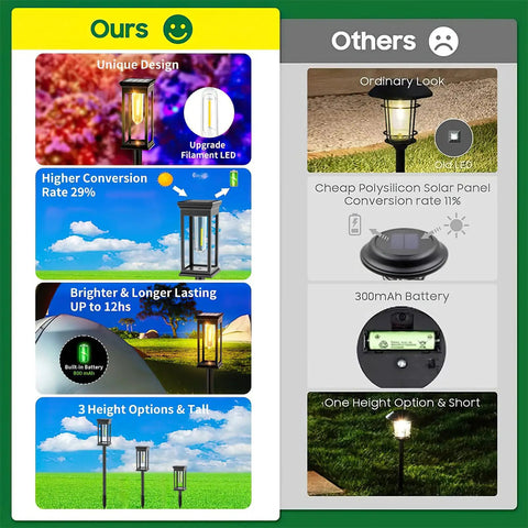 Comparison of outdoor solar pathway lights, highlighting unique design, higher conversion rate, longer battery life, and adjustable height.