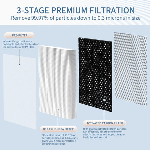 Diagram showing 3-stage filtration with Pre-filter, H13 True HEPA, and Activated Carbon for 8 Pack MA Series 15 Replacement Filter.
