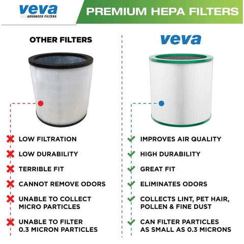 Diagram comparing other filters to Replacement HEPA Filter 2 Pack For Dyson TP01 TP02 TP03 BP01 Air Purifier with benefits