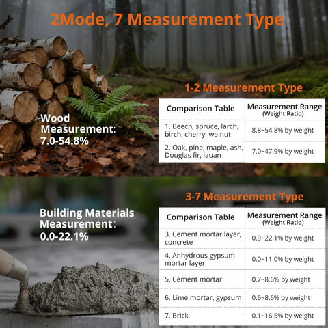 Pocket Moisture Meter With 7 Modes And Detachable Pins For Wood, Compact DIY Wood Tester For Lumber And Furniture, Pocket Sized Probes For Easy Replacement, Quick Accurate Readings. Wood and building material moisture range chart