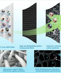 Diagram showing layers of the Premium H13 True HEPA Replacement Filter For TaoTronics TT-AP003 Air Purifier with descriptions.
