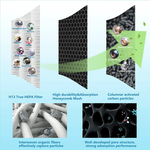 Diagram showing layers of the Premium H13 True HEPA Replacement Filter For TaoTronics TT-AP003 Air Purifier with descriptions.