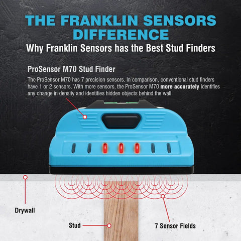 ProSensor Sapphire 7500 7-Sensor Stud Finder and Wall Scanner for Precise Stud Location Up to 1.5 Inches Deep, LED Tracking, DIY Pro-Grade Home Improvement Tool Built for Speed, Deep Detection With LED Center Indicators for Fast, Accurate Mounting of. blue stud finder on drywall with 7-sensor field diagram