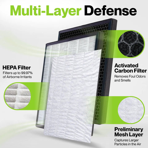 Multi-layer defense illustration of Replacement Filter Kit For Levoit LV-PUR131 Series with HEPA and activated carbon filters