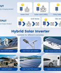 Diagram showcasing 4000W Hybrid Solar Inverter 24V DC To 120V AC Pure Sine Wave With Glass Top Cover LCD Display functions in various settings.