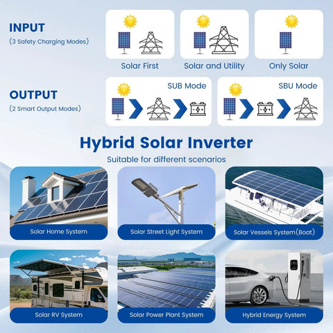 Diagram showcasing 4000W Hybrid Solar Inverter 24V DC To 120V AC Pure Sine Wave With Glass Top Cover LCD Display functions in various settings.