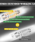 Comparison of bearings in 1.5KW Water Cooled CNC Spindle Motor 220V 80mm Mount vs others, showing enhanced durability