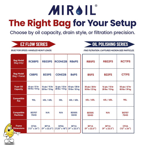 MIR oil filter bag compatibility chart for EZ Flow and Oil Polishing series with models and capacities.