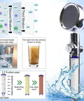 High Pressure Shower Head Kit With Handheld Turbo Fan showing filtration process and water clarity comparison diagram