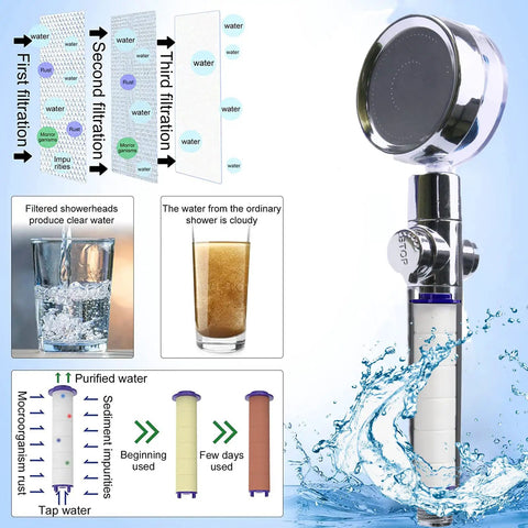 High Pressure Shower Head Kit With Handheld Turbo Fan showing filtration process and water clarity comparison diagram