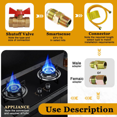 Visual guide showing shutoff valve, connectors, adapters, and gas stove with flames in Flexible Gas Line Kit For Dryer Stove And Range.