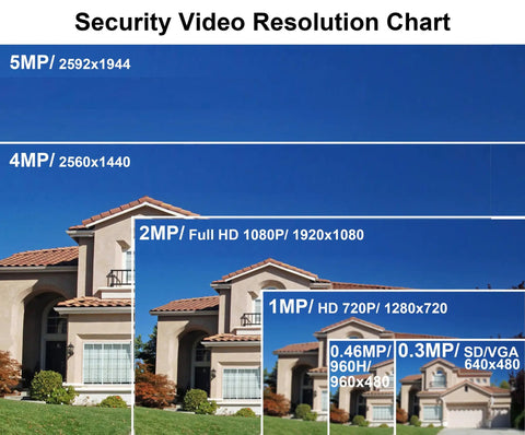 Security video resolution chart for 5MP 4In1 HD Dome Camera With 2.8-12mm Varifocal Lens For TVI AHD CVI CVBS surveillance cameras.