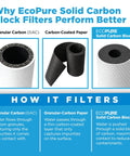 Comparison of granular carbon, carbon-coated paper, and EcoPure solid carbon block filters.