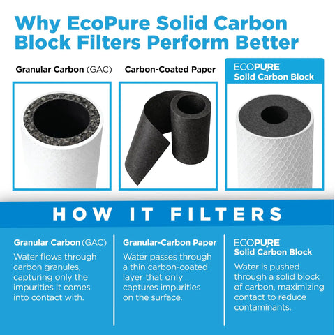 Comparison of granular carbon, carbon-coated paper, and EcoPure solid carbon block filters.