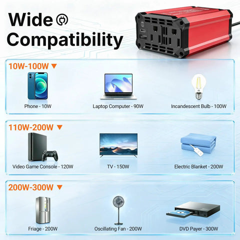 Wide compatibility chart for Keep Your Road Trips Lit With This Hella Reliable 300W Car Power Inverter showing devices and wattage.