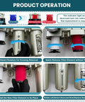 Heavy Duty 3/4 Inch NPT Industrial Air Drying System With Three Stage Filtration Workhorse Particulate Filter Coalescing Filter Desiccant Dryer And Air Regulator Auto Drain For Plasma Cutters And Paint Sprayers Handles 0 To 240 PSI High Flow showing product operation steps.