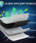 Diagram showing four layers of Beefy Four Layer MERV 13 Cabin Air Filter With Activated Carbon for Jeep Wrangler and Gladiator.