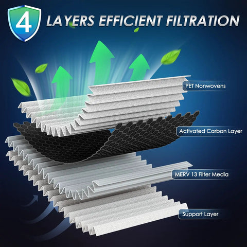 Four Layer MERV 13 Cabin Air Filter With Activated Carbon For Ford Bronco Bronco Sport Escape Explorer Maverick And Lincoln Aviator Corsair 2020 2024 Delivers Over 99 Percent Arrestance For Cleaner Air In Your Ride diagram showing layered filtration design.