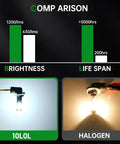 Comparison of brightness and life span between LED and halogen bulbs for Super Bright Led Golf Cart Headlight Bulbs Fit Ezgo 1994 Plus Club Car Ds 1999 Plus Precedent 2004 Plus 12V Dead Simple Plug And Play Front Light Replacement Pair.