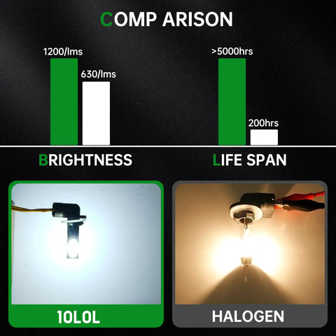 Comparison of brightness and life span between LED and halogen bulbs for Super Bright Led Golf Cart Headlight Bulbs Fit Ezgo 1994 Plus Club Car Ds 1999 Plus Precedent 2004 Plus 12V Dead Simple Plug And Play Front Light Replacement Pair.