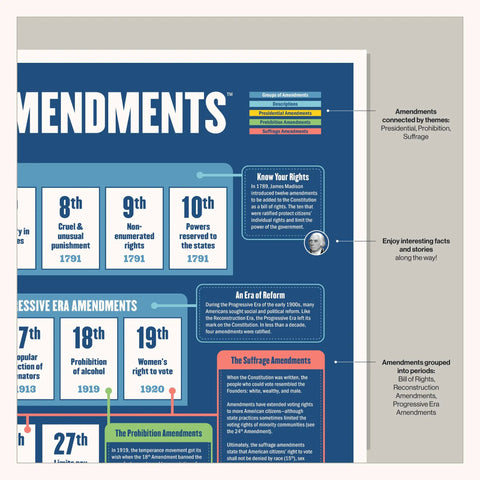 Must Have Amendments Poster For Civics Class 20x30 Inch Classroom Wall Chart Covering All Amendments From Bill Of Rights