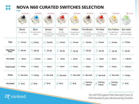 NOVA N60 Curated Switches Selection chart showcasing Gateron and Kailh switches for mechanical keyboards.