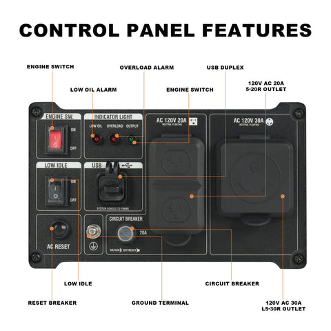 Control panel features of Open Frame 4000W Inverter Generator with 223cc OHV Engine, 30A RV Outlet, USB ports, circuit breakers.