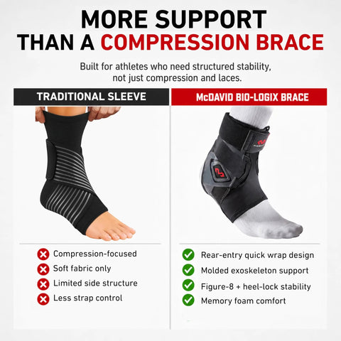 Traditional sleeve vs McDavid Bio-Logix ankle brace comparison showing support features for sprain prevention and recovery.