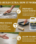 Image demonstrating application steps for Straight Up Pro Grade Sealant For Concrete And Natural Stone With Slick Satin Sheen Deep Penetrating Urethane Formula Weather Resistant Finish 4 Liter Bucket.