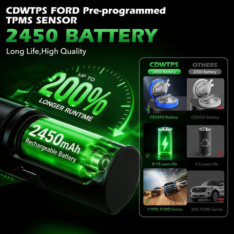 TPMS Sensor For Ford And Lincoln Vehicles Pre Programmed Tire Pressure Sensor Upgrade Fits 90 Percent Of Ford Vehicles After 2006 Including F150 F250 F350 Bronco Mustang Escape Expedition Explorer Fiesta Focus Fusion Ranger And Lincoln MKC MKT MKZ, 2450 battery