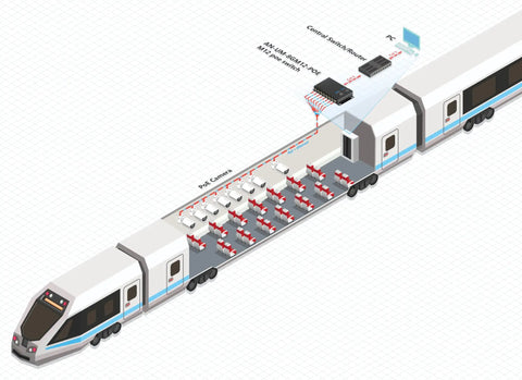 Diagram showing 8-Port Industrial Gigabit PoE Switch with M12 X-Coded in a train, highlighting network connections for CCTV and passenger systems.