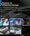 5 reasons for differential damage illustration showing noise, tire wear, and fluid leakage for vehicles.